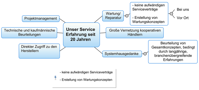 Organigramm Service und Support