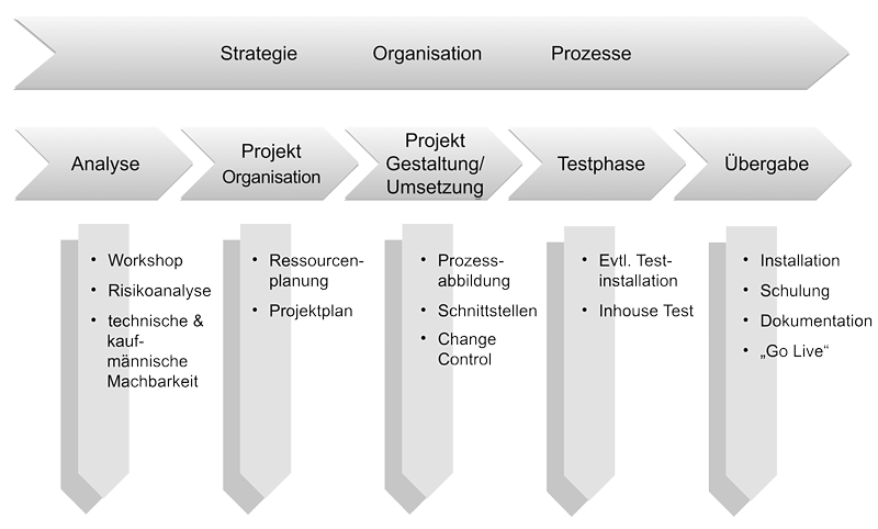 Organigramm – Image